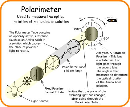 linear polarimeter|why polarimeter is used.